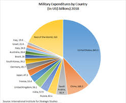 List Of Countries By Military Expenditures Revolvy