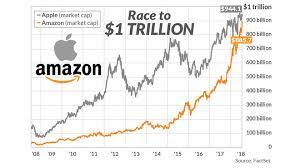 You are at:home»crypto bull»can crypto reach a $1 trillion market cap? First To 1 Trillion Amazon Or Apple No Brainer The People Have Spoken Marketwatch