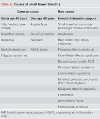 Image result for Small Intestinal Bleeding