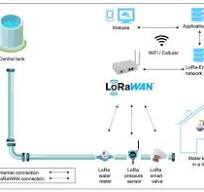 LoRaWAN Performance Analysis for a Water Monitoring and ...