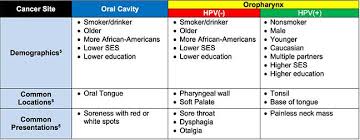A canker sore looks like an ulcer, usually with a depression in the center. Staging System For Hpv Throat Cancer Head And Neck Cancer Alliance