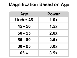 Reading Glasses Strength By Age Chart Image Of Glasses
