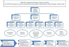Organizational Chart And Time Line For Vail Ebqi Pact