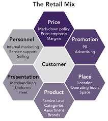 Misalnya anda mau beli produk a nih, tapi produk tersebut belum tersedia di seller. The Retail Mix Retail Management