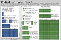 Visual And Audio Guides To Radiation Risk Harvard Health