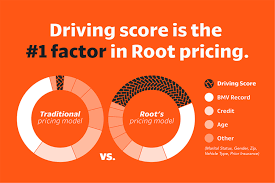 Reviews.com scores root car insurance a 4.6 out of 5 based on overall coverage, pricing, and customer satisfaction. Root Insurance Full Review