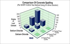 Magnesium Chloride Coburn Chemicals Inc