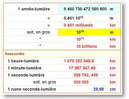 Annee Lumiere Dimension De L Univers Etoiles Proches