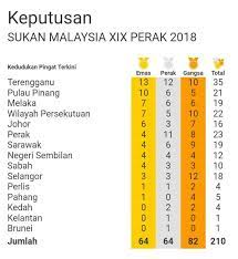 Sep 11, 2018 · senarai pungutan pingat sukma 2018 1 0 amin september 11, 2018 edit this post temasya sukan malaysia (sukma) 2018 akan diadakan di perak bermula 11 hingga 22 september 2018. Sukma 2018 Terengganu Kekal Mendahului Trdi News