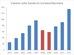 Change Column Bar Color In Charts