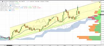 Alcoa Aa Stock Research Bullish Pattern Strong