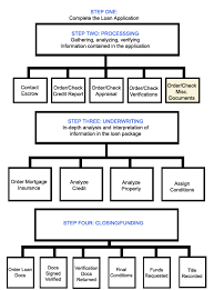 Loan Process Flow Chart Bankerbroker Com California Home