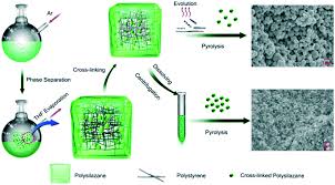 Transition Metal Silicides Fundamentals Preparation And