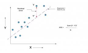 Check out our square review. Mean Squared Error Or R Squared Which One To Use Data Analytics