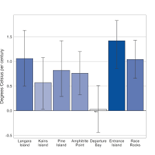 Sea Surface Temperature Environmental Reporting Bc