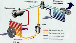Install the new compressor in reverse order. What Does An Ac Compressor Do Global Cars Brands