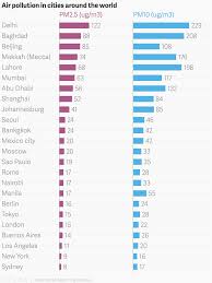 Air Pollution In Cities Around The World