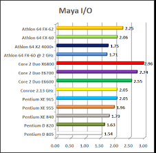 Cpu Chart Intel Conroe X6800 E6700 E 6600 Vs Amd Fx 62