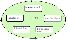 Indeed the center for internet security (cis) is a leading cybersecurity consulting firm. Nist 800 30 Rev 1 5 To Provide More Detail Checklist In Assessing Each Download Scientific Diagram