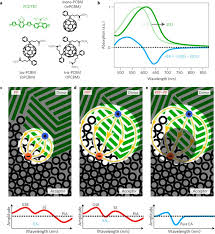 Permits and approvals required 9. Visualizing Excitations At Buried Heterojunctions In Organic Semiconductor Blends Nature Materials
