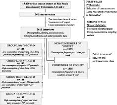 Effective fitness method structured lifestyle preventative movement for optimal health options to become a part of our five week lifestyle challenge. Yogurt Consumption Is Associated With A Better Lifestyle In Brazilian Population Bmc Nutrition Full Text