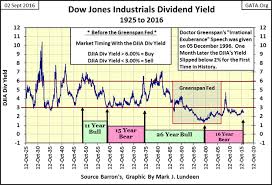 Mr Bear Dow Jones Dividends Not For The Faint Of Heart