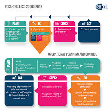 Iso 9001:2015 quality management system (qms) is internationally recognized as the world's foremost quality management standard and has been implemented by over one million organizations in over 170 countries globally. Fssc 22000 Version 5 The Main Changes And Their Background Dqs Cfs Audits Certification