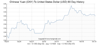 Chinese Yuan Cny To United States Dollar Usd Exchange