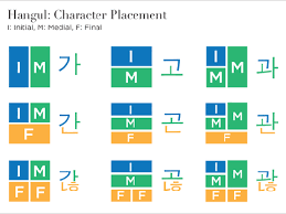Why do koreans pronounce p as f? Lesson 2 Reading The Korean Alphabet Hangul Rose S Blog