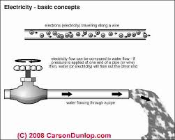 Rv Electrical Problems Get The Monkey Off Your Back What Is Electricity How Electricity Works Electricity