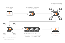 When new transactions are made, blocks of semantics: Are You Ready For Blockchain Thomson Reuters