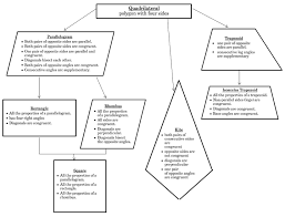 Quadrilaterals Flow Chart The Best Quadrilaterals Flow Chart Math