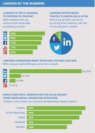 The Quick Guide To Linkedin Marketing 9 Best Practices