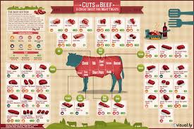 meat charts beef pork lamb goat the virtual weber bullet