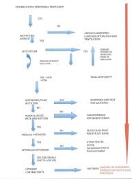 Low Cardiac Output Cancer Therapy Advisor