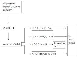 Gestational Diabetes Mellitus Screening With Fasting Plasma