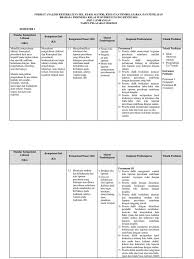Analisis ki dan kd kurikulum 2013 mata pelajaran fisika kelas xi sma 1 jekulo kudusdeskripsi lengkap. Format Analisis Keterkaitan Skl Ki Kd Materi Kegiatan Pembelajaran Dan Penilaian