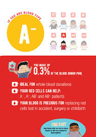 Image result for Blood Type