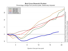 Economic Growth And Recovery Under Obama S Administration Blue Line Is Dismal Via Http Econsnapshot Com 2012 09 29 S Estimate Obama Administration Growth