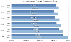2014 50k Average Finishing Times By Age Group