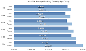 2014 50k average finishing times by age group