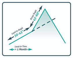 bump and run reversal pattern option strategies insider