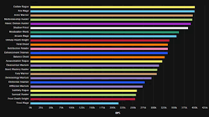 Best Dps In Wow Best Car