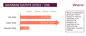 Image result for Sulfites