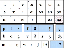 The international phonetic alphabet started out as an attempt to help navigate these murky spelling waters, and became a project with global scope. English Exercises Phonetics Practice