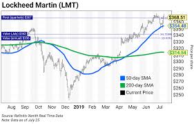 chart of the week how to play the 3 major defense stocks