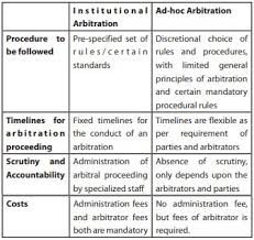 Arbitration in malaysia the malaysian government has undertaken various efforts that have advanced its position as a seat of arbitration. Strengthening Of The Arbitration Institution In The Post Amendment 2019 Era Litigation Mediation Arbitration India