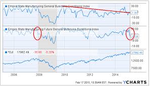 contraction empire state manufacturing index back to early