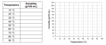 Students will record their observations and lipid solubility: 2