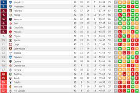 Detailed info include goals scored, top scorers, over 2.5, fts, btts, corners, clean sheets. Serie B Teams To Qualify For Serie A
